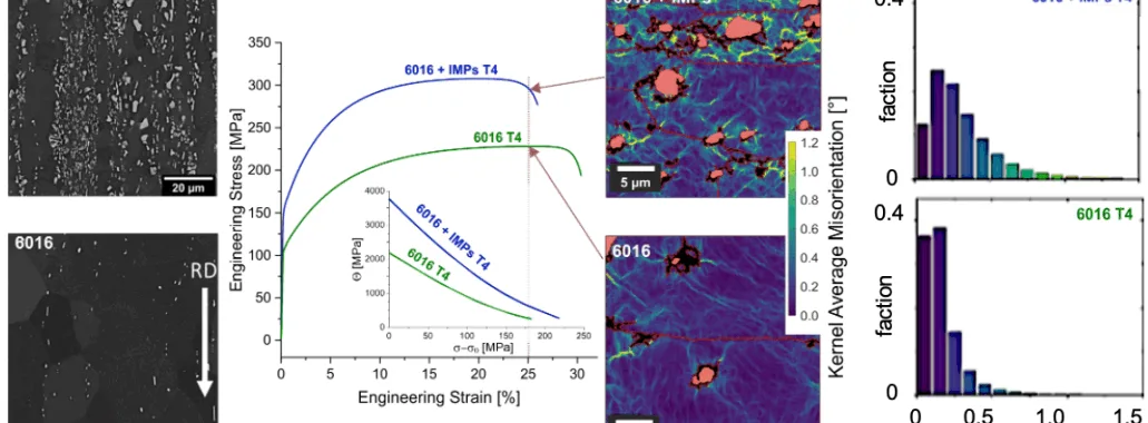 Figure 5: Microstructure and stress-strain curves of commercial alloys 6016 and 6016 doped with 10 vol.% IMPs. The insert shows increased strain hardening due to IMPs. Kernel Avera
