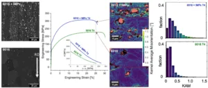 Figure 5: Microstructure and stress-strain curves of commercial alloys 6016 and 6016 doped with 10 vol.% IMPs. The insert shows increased strain hardening due to IMPs. Kernel Avera