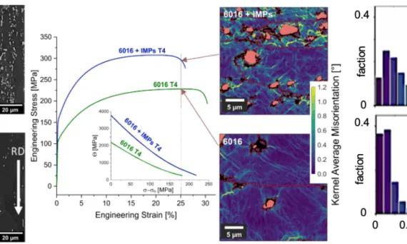 Figure 5: Microstructure and stress-strain curves of commercial alloys 6016 and 6016 doped with 10 vol.% IMPs. The insert shows increased strain hardening due to IMPs. Kernel Avera