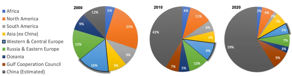 Figure 1. Proportion of primary aluminium production by region in 2000, 2010 and 2020 (data taken