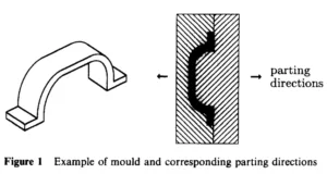 Figure 1 Example of mould and corresponding parting directions