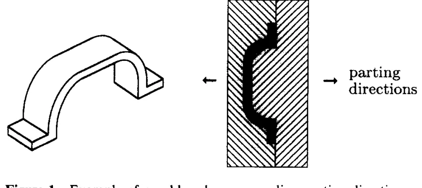 Figure 1 Example of mould and corresponding parting directions