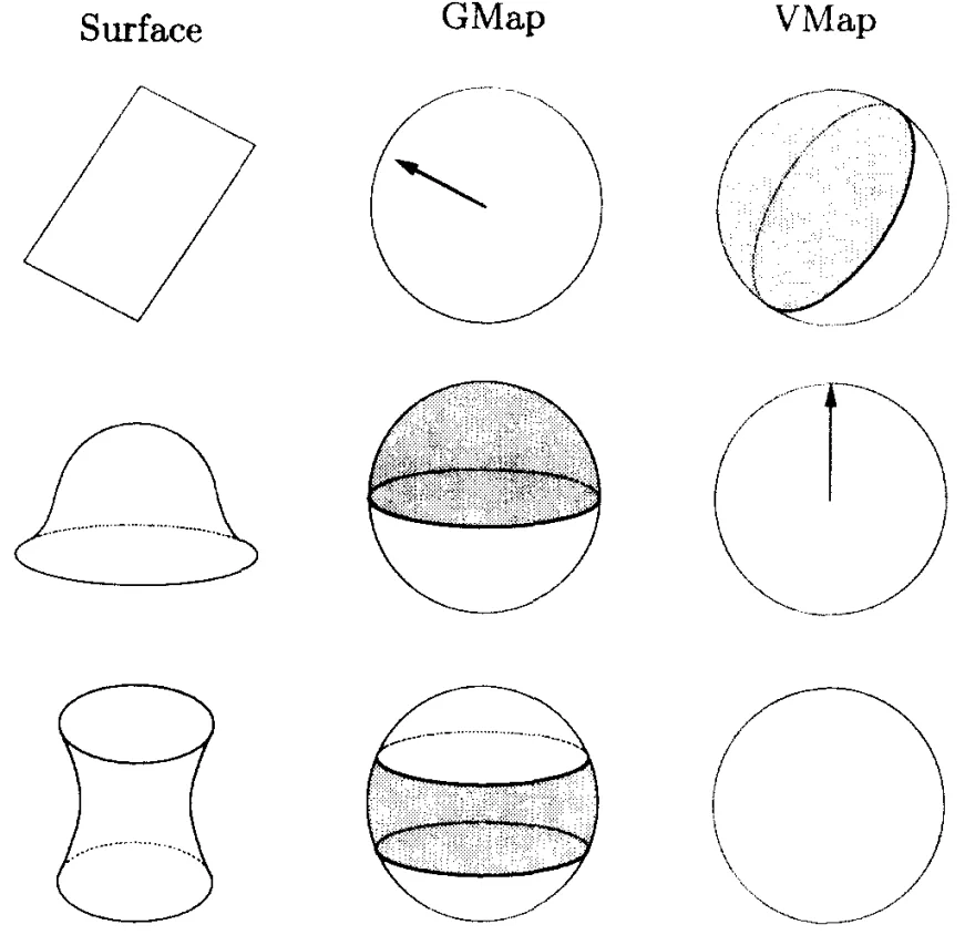 Figure 5. Examples of surfaces and their corresponding GMaps and VMaps