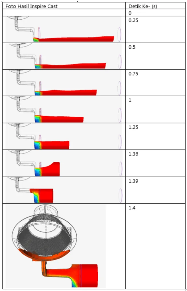 Tabel 4. Hasil Simulasi Inpire Cast: 1st Phase Parameter Alternatif 1