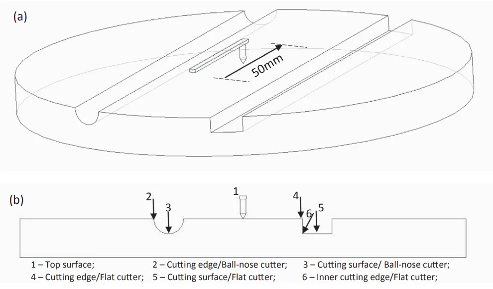 Fig. 2. Schematics of two types of cutting slots, scanning direction and range of 50 mm (a); 6 locations where the inductive gauge places (b) on a round sample disc with 150 mm diameter.