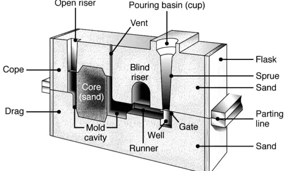 Figure 2.3: Schematic illustration of a sand mould (Liu, 2008).