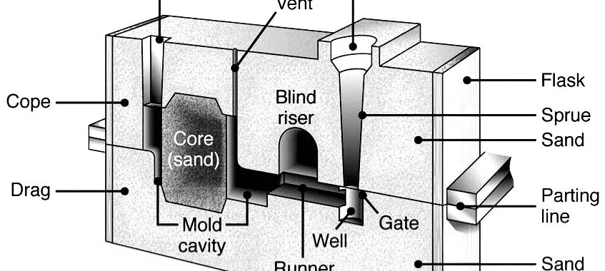 Figure 2.3: Schematic illustration of a sand mould (Liu, 2008).