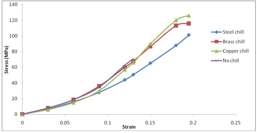 Figure A: Stress-strain curves of the aluminium alloy