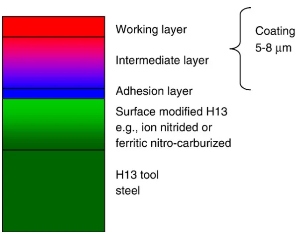 Fig.2 A diagram of an optimized coating architecture for die coatings used in aluminum high pressure die-casting.