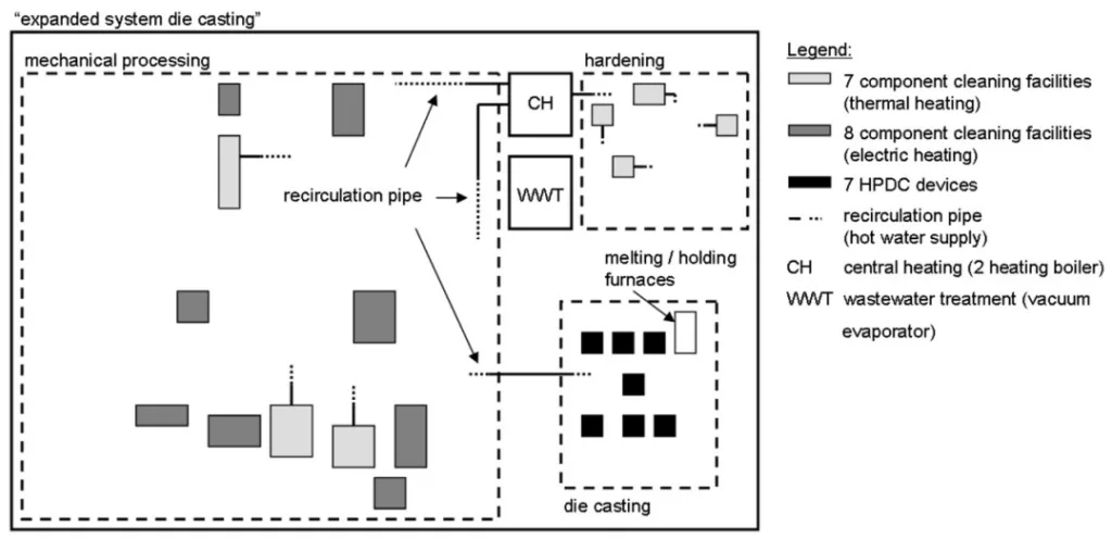 Fig. 1. Production site and system boundaries including the relevant processes considered within the project.