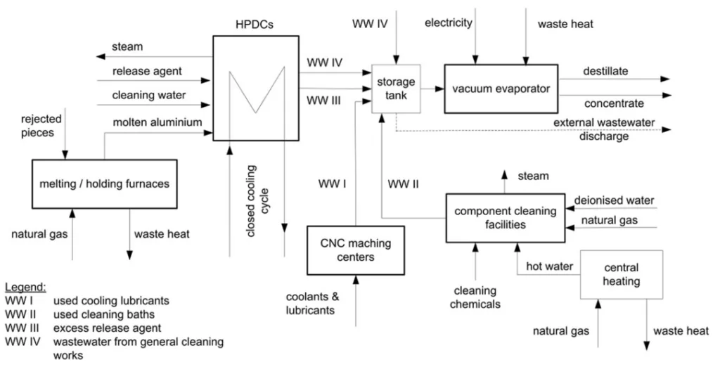 Fig. 2. Considered in- and output flows within the investigated company.