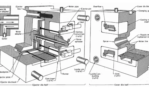 Figure 1.1: Schematic of an open-close die [5]