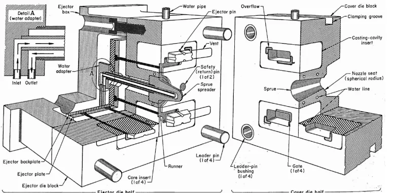 Figure 1.1: Schematic of an open-close die [5]
