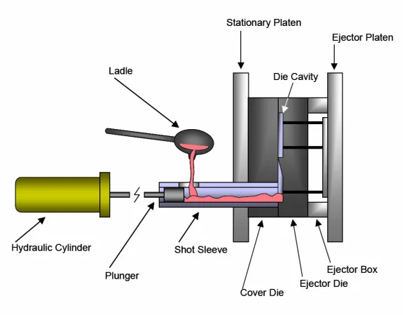Figure 1.2: Schematic of a Hot Chamber Die Casting Machine