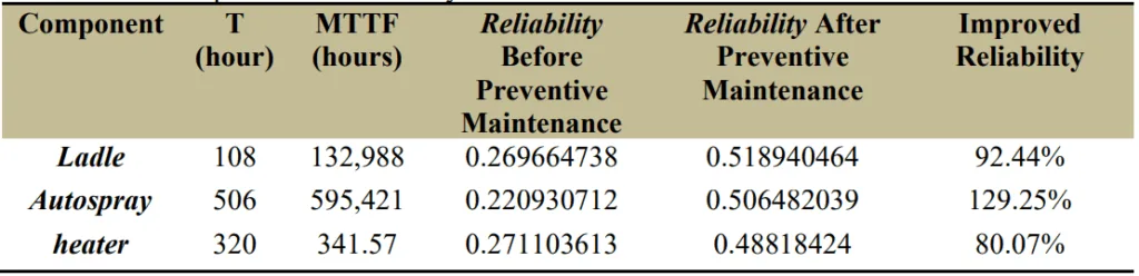Table 6 Comparison of Reliability Before and After Preventive Maintenance Activities