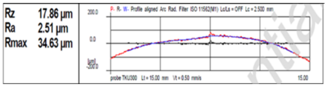 Figure 8. Roughness value measure from the casting
part with a salt core.