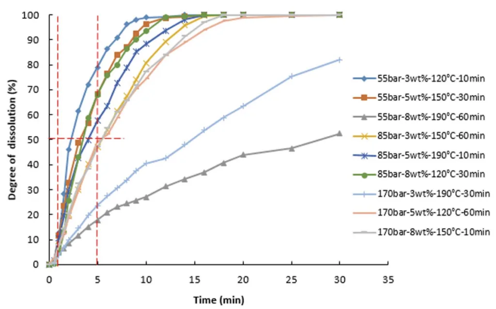 Fig. 8. Degree of dissolution for NT Core samples in the Taguchi study (legend shows: processing pressure-binder content-processing temperature-processing time).