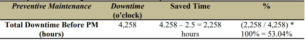Table 7 Comparison of Average Total Downtime Components Before and After Preventive Maintenance