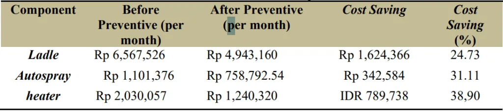 Table 8 Total Costs Before and After Proposed Preventive Maintenance