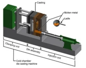 Figure 2.2 Die casting machine