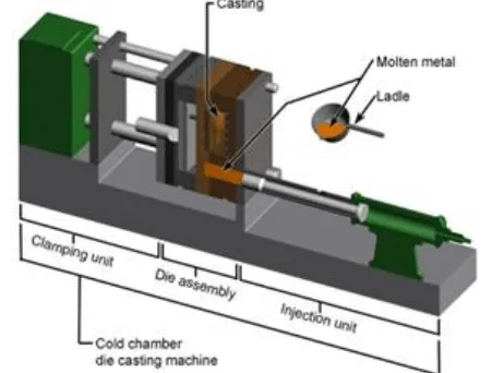 Figure 2.2 Die casting machine