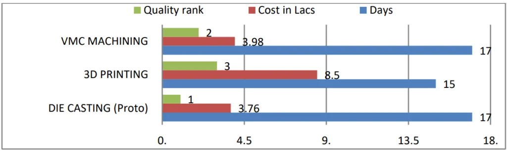 Graph 1.3 Result chart.