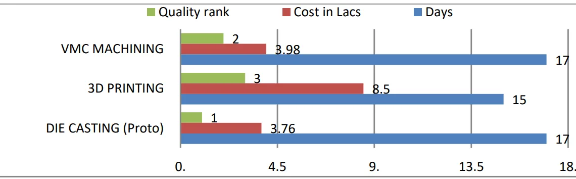 Graph 1.3 Result chart.