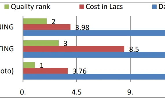 Graph 1.3 Result chart.