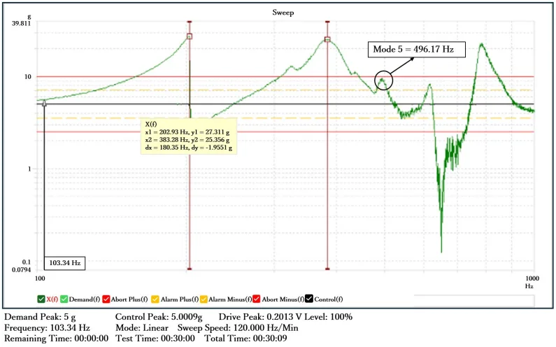 Figure 3.
Figure 3.
Resonance frequency characterization test results of alternator at Z-axis