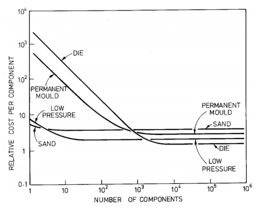 Figure 6. Graph howing the relative cost of a component manufactured by different casting processes (Kalpakjian, 2009)
