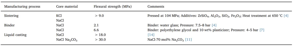 Table 1
Salt cores made by different processes and their mechanical property.