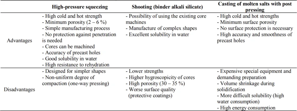 Table 1. Advantages and disadvantages of technologies for preparation of cores