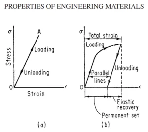 FIG. 6.1 Portions of tensile stress -strain  curves in metals.1 (a) Elastic behavior. (b) Elastic and plastic behaviors.