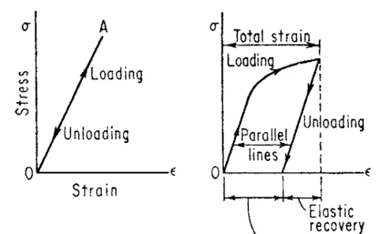 FIG. 6.1 Portions of tensile stress -strain  curves in metals.1 (a) Elastic behavior. (b) Elastic and plastic behaviors.