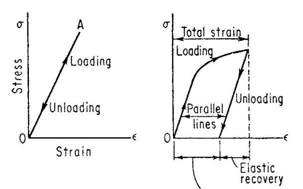FIG. 6.1 Portions of tensile stress -strain  curves in metals.1 (a) Elastic behavior. (b) Elastic and plastic behaviors.