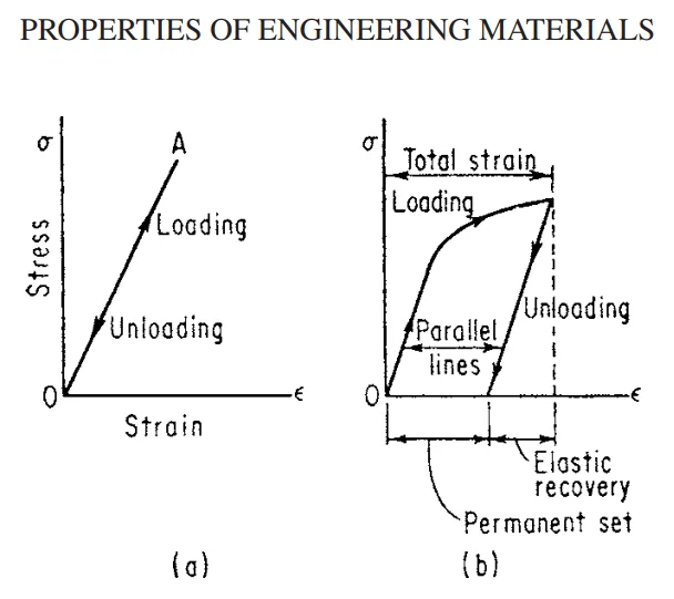 FIG. 6.1 Portions of tensile stress -strain  curves in metals.1 (a) Elastic behavior. (b) Elastic and plastic behaviors.