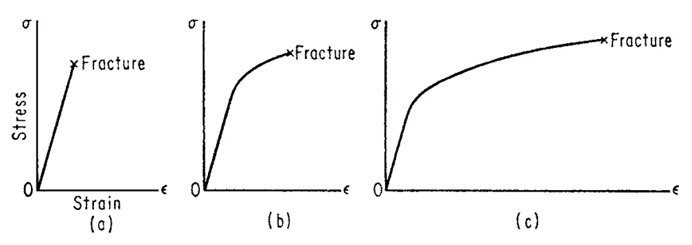 FIG. 6.2 The effects of treatments on tensile characteristics of a metal.1 (a) Perfectly brittle (embrittled)—all elastic behavior. (b) Low ductility (hardened)—elastic plus plastic behaviors. (c) Ductile (softened)—elastic plus much plastic behaviors.
