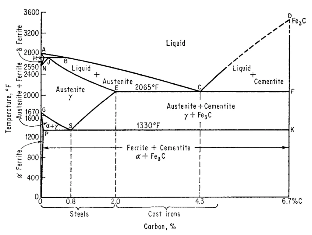 FIG. 6.16 The iron-carbon phase diagram.4