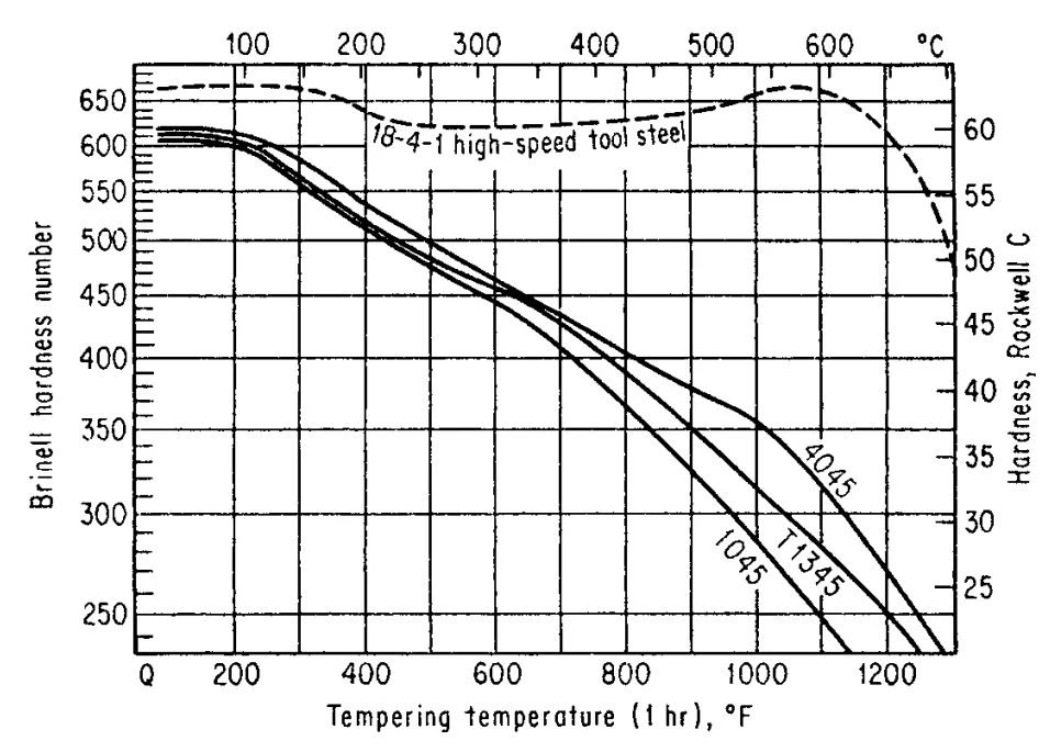 FIG. 6.23 Effect of tempering temperature on the hardnesses of SAE 1045, T1345, and 4045 steels. In the high-speed tool steel 18-4-1, secondary hardening occurs at about 1050°F.9