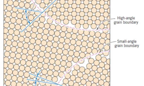 Figure 2.3 Schematic of a low and high angle grain boundary and the angle of misorientation [8].