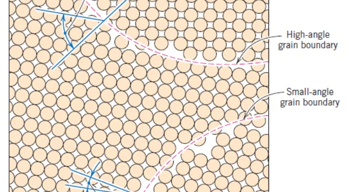 Figure 2.3 Schematic of a low and high angle grain boundary and the angle of misorientation [8].