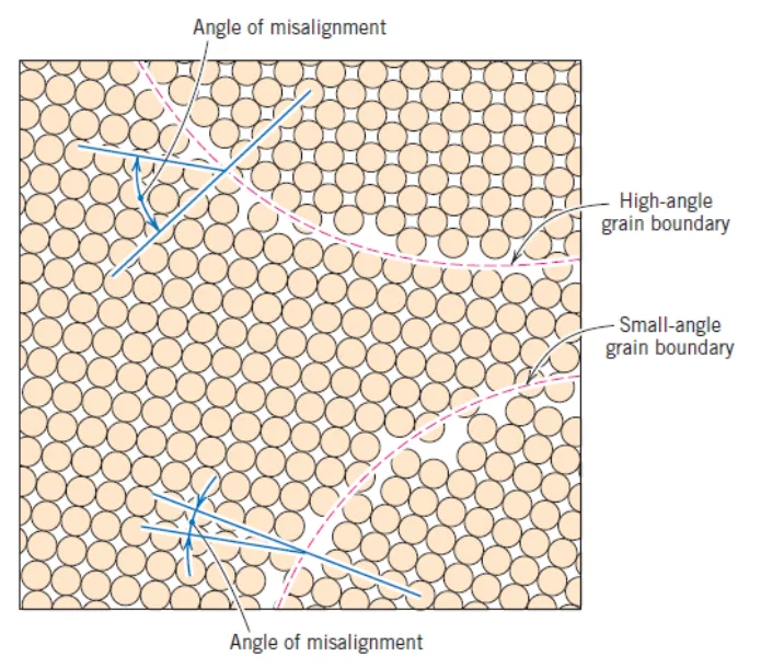 Figure 2.3 Schematic of a low and high angle grain boundary and the angle of misorientation [8].