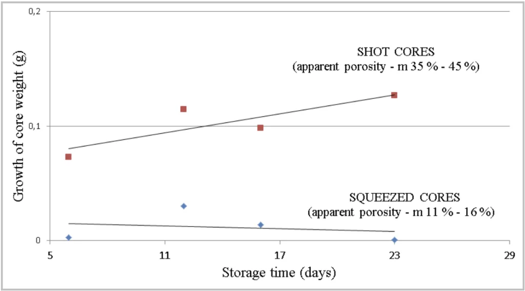 Fig. 1. Comparison of hygroscopicity of squeezed and shot cores of the same composition (conditions RH 35 – 58 %, T = 20.7 – 24.9 °C)