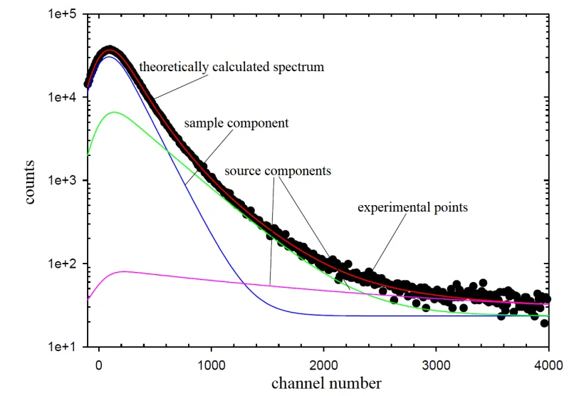 Figure 4.6 Positron lifetime spectrum in a logarithmic scale in a function of time,
the channel number corresponds to the time.