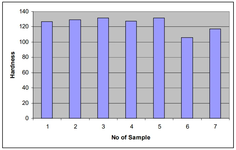 Figure 2: Hardness for the Zn-3Al-2Mg for 7 different moulds