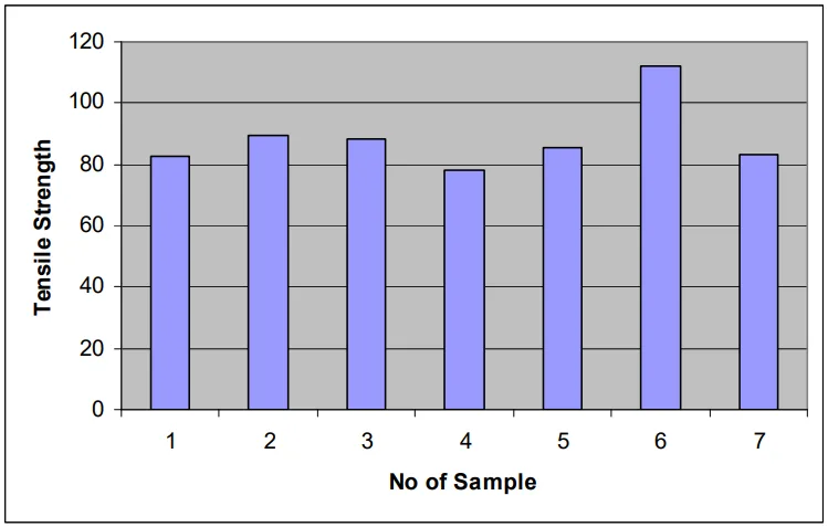 Figure 3: Tensile strength for the Zn-3Al-2Mg for 7 different moulds