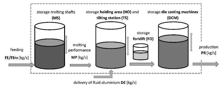 Figure 2: Scheme of the simplified model. 
