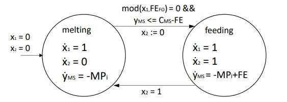 Figure 3: Hybrid automat for the melting shafts in the
simplified model (x1 time for determining the feeding,
x2 time for determining the feeding duration, yMS total
filling level of the melting shafts, CMS total capacity of
the melting shafts, MP melting performance of the
melting shafts, FE feeding quantity, FEFO duration for
the renewed feeding process)