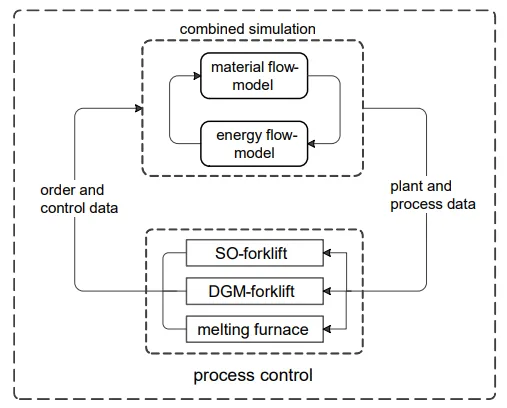 Figure 6: Components of the highly detailed operational
simulation [5].
