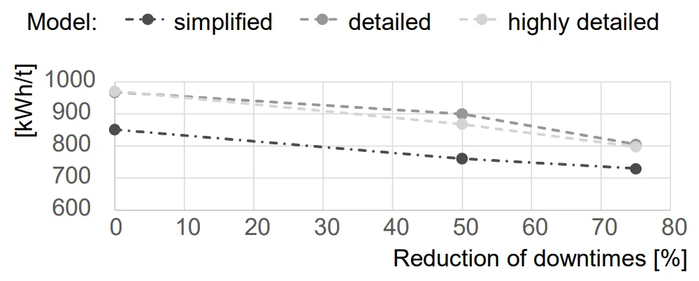 Figure 7: Specific energy consumption in the models
 with a variation of downtimes at die casting
machines. 

